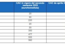 CONAI, aumentano i contributi ambientali per alluminio, carta e plastica