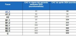 CONAI, aumentano i contributi ambientali per alluminio, carta e plastica