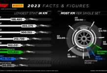 Otto giri della terra con le Pirelli nei 22 Gp del Mondiale 2023 di F1