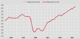 A novembre il tasso di disoccupazione scende al 7,5%