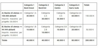 Bioplastiche compostabili, pubblicato il bando Comunicazione locale 2024