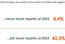 Il 43% degli italiani si aspetta di pagare più tasse nel 2024