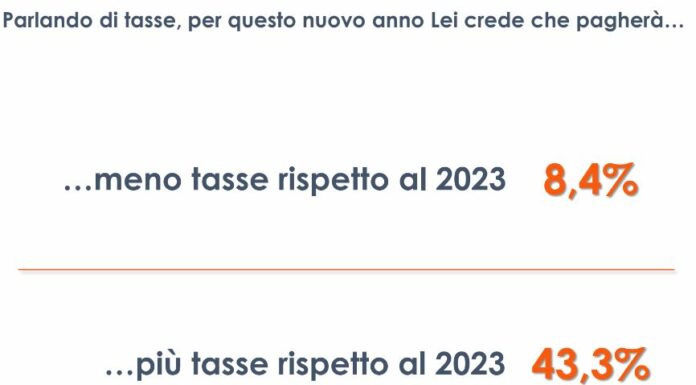 Il 43% degli italiani si aspetta di pagare più tasse nel 2024