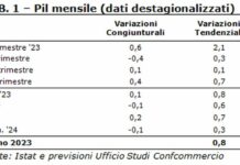 Confcommercio, Pil a gennaio -0,1%