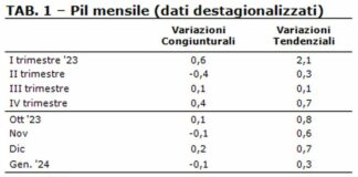 Confcommercio, Pil a gennaio -0,1%