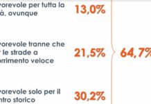 Progetto “Città 30”, favorevoli due italiani su tre