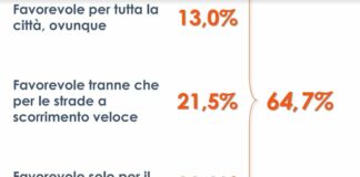 Progetto “Città 30”, favorevoli due italiani su tre