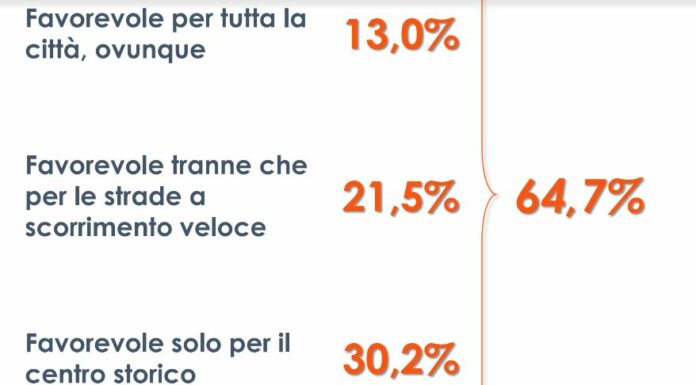 Progetto “Città 30”, favorevoli due italiani su tre