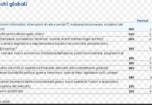 Allianz Risk Barometer, cyber principale rischio aziendale a livello globale per il 2024