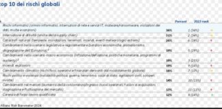 Allianz Risk Barometer, cyber principale rischio aziendale a livello globale per il 2024
