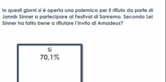 Per il 70% degli italiani Sinner ha fatto bene a non andare al Festival