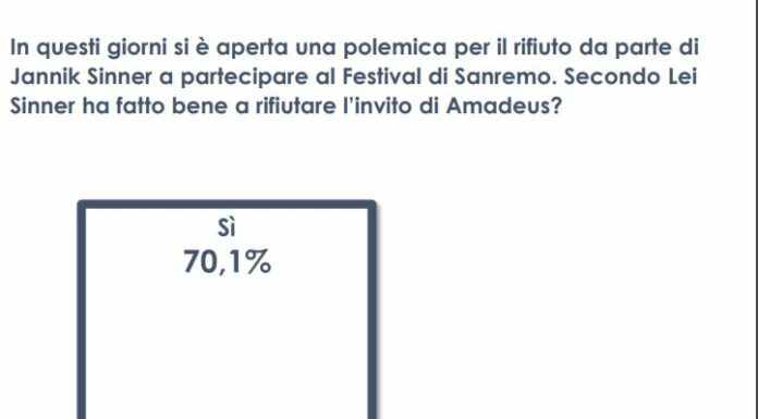 Per il 70% degli italiani Sinner ha fatto bene a non andare al Festival