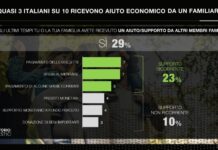 Quasi 3 italiani su 10 ricevono aiuto economico da un familiare