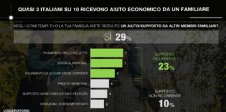 Quasi 3 italiani su 10 ricevono aiuto economico da un familiare