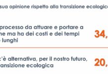 Transizione ecologica, tempi molto lunghi per un terzo degli italiani