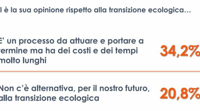 Transizione ecologica, tempi molto lunghi per un terzo degli italiani