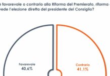 Riforma del premierato, italiani sempre più divisi