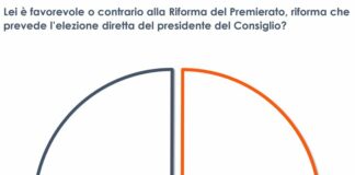 Riforma del premierato, italiani sempre più divisi
