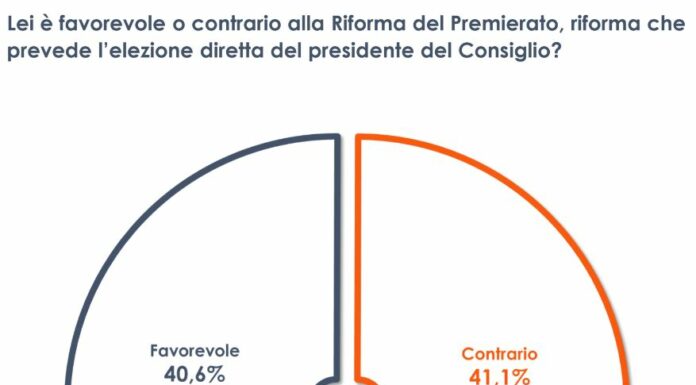 Riforma del premierato, italiani sempre più divisi