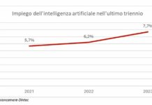 Intelligenza artificiale, la utilizza meno del 10% delle imprese