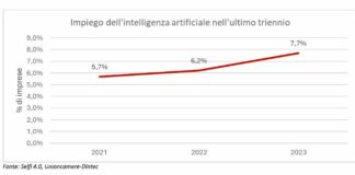Intelligenza artificiale, la utilizza meno del 10% delle imprese