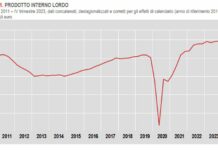 Pil, Istat rivede al rialzo variazione acquisita per il 2024