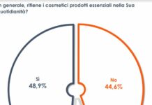Per 1 italiano su 2 prodotti cosmetici essenziali nella quotidianità
