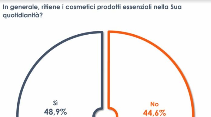 Per 1 italiano su 2 prodotti cosmetici essenziali nella quotidianità