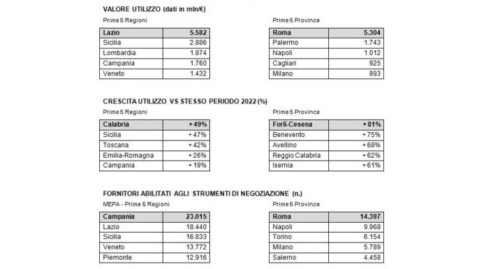 Acquisti della P.A., nel 2023 sul Mercato elettronico 8,6 miliardi
