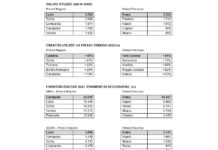 Acquisti della P.A., nel 2023 sul Mercato elettronico 8,6 miliardi