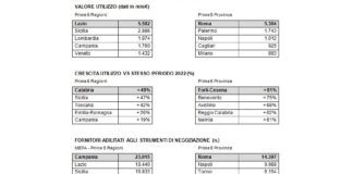 Acquisti della P.A., nel 2023 sul Mercato elettronico 8,6 miliardi