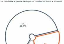 Ucraina, il 62,9% degli italiani condivide le parole del Papa
