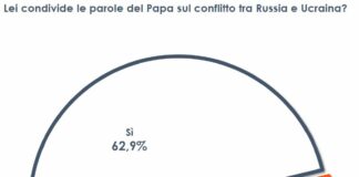 Ucraina, il 62,9% degli italiani condivide le parole del Papa