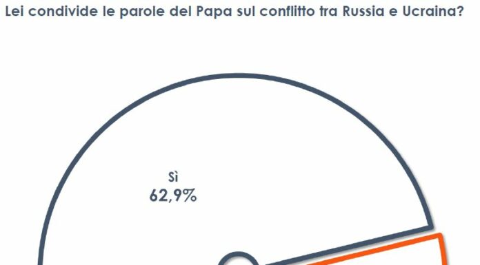 Ucraina, il 62,9% degli italiani condivide le parole del Papa