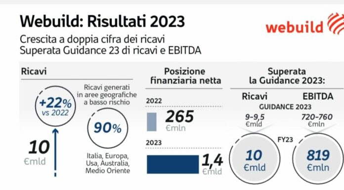 Per Webuild nel 2023 ricavi a 10 miliardi, raddoppia l’utile netto
