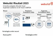 Per Webuild nel 2023 ricavi a 10 miliardi, raddoppia l’utile netto