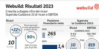 Per Webuild nel 2023 ricavi a 10 miliardi, raddoppia l’utile netto