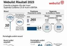 Webuild, giudizi positivi su risultati 2023 e titolo sale in Borsa