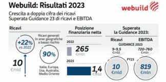 Webuild, giudizi positivi su risultati 2023 e titolo sale in Borsa