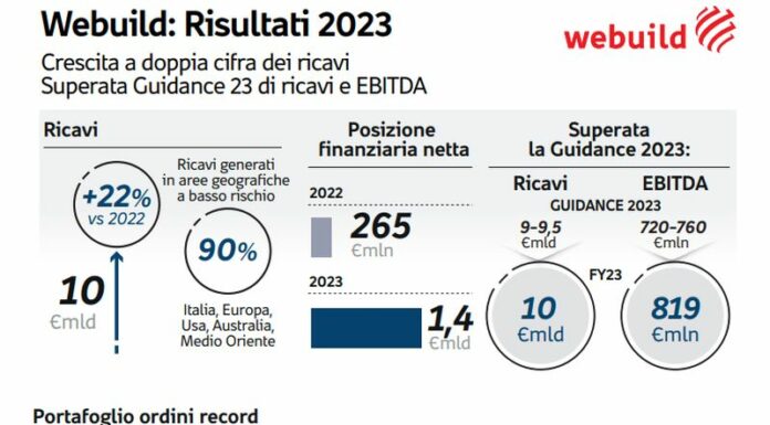 Webuild, giudizi positivi su risultati 2023 e titolo sale in Borsa