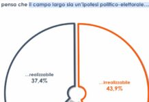 Per il 44% degli italiani il “campo largo” è un’ipotesi irrealizzabile