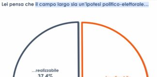 Per il 44% degli italiani il “campo largo” è un’ipotesi irrealizzabile