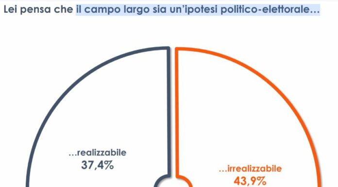 Per il 44% degli italiani il “campo largo” è un’ipotesi irrealizzabile