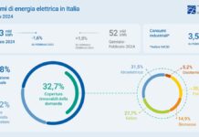 Terna, a febbraio consumi elettrici +1,6%
