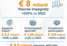 Simest, nel 2023 attivate risorse per oltre 9,5 miliardi