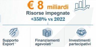 Simest, nel 2023 attivate risorse per oltre 9,5 miliardi