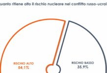 Guerra in Ucraina, per il 54% degli italiani rischio nucleare alto