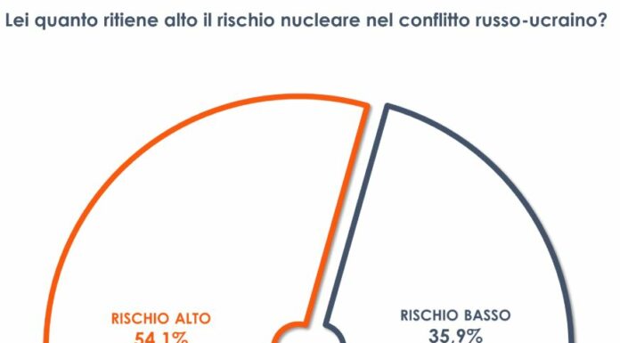 Guerra in Ucraina, per il 54% degli italiani rischio nucleare alto