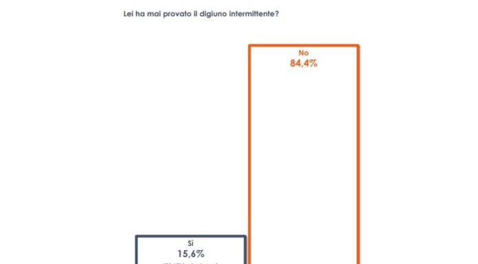15 italiani su 100 hanno provato il digiuno intermittente