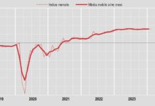 A febbraio vendite al dettaglio +0,1% su mese, +2,4% su anno